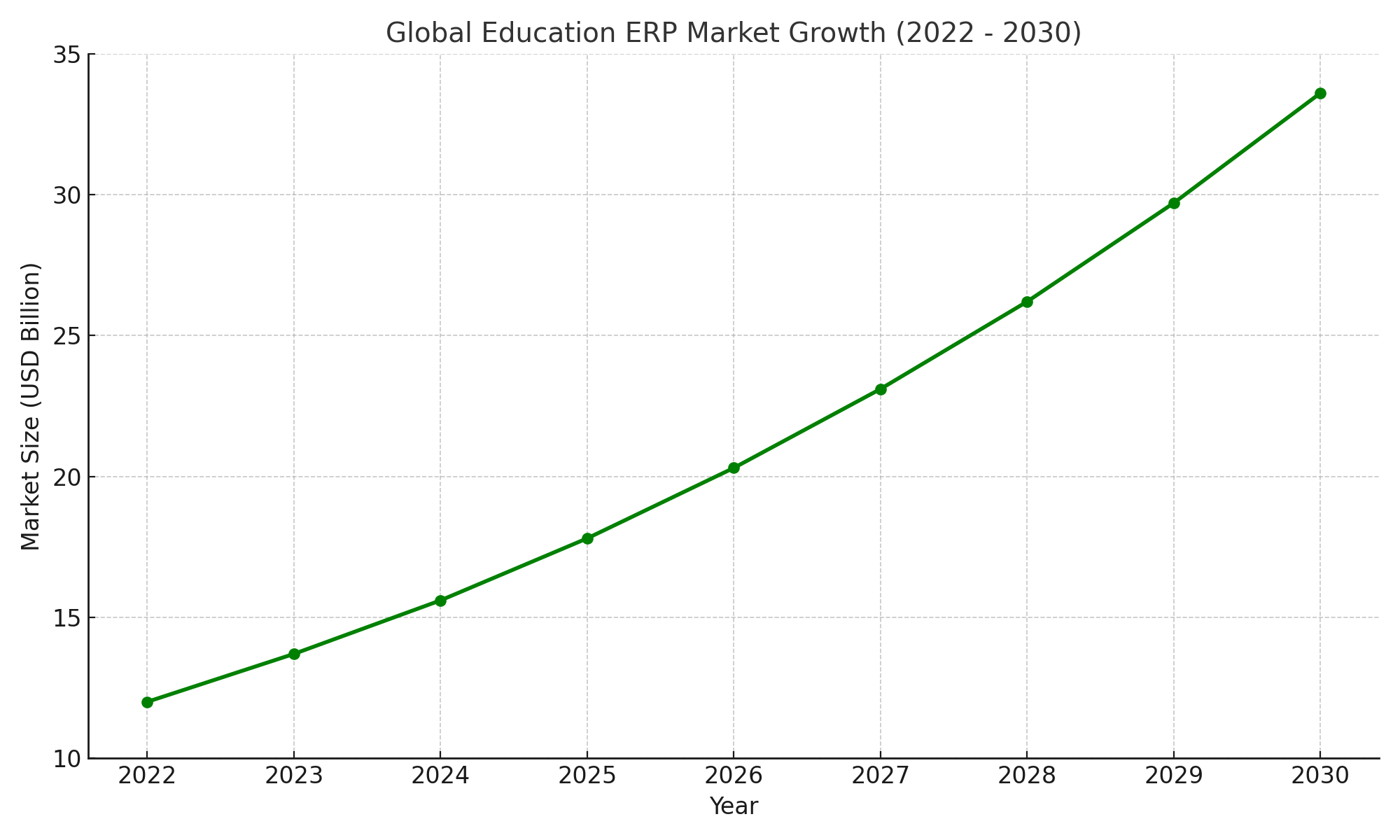 Education ERP Market Size, Trends & Why DigiERP is the Perfect Fit